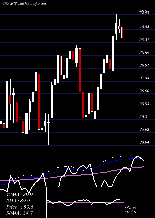 weekly chart AdvisorsharesVice