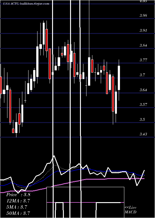  Daily chart AcaciaResearch