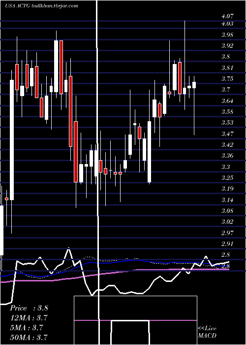  weekly chart AcaciaResearch