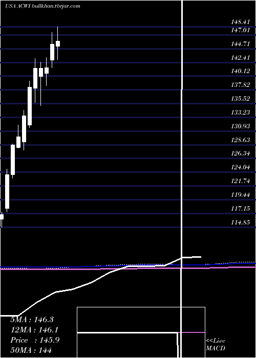  monthly chart IsharesMsci