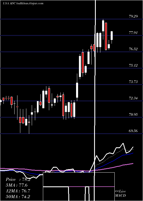  Daily chart AgreeRealty