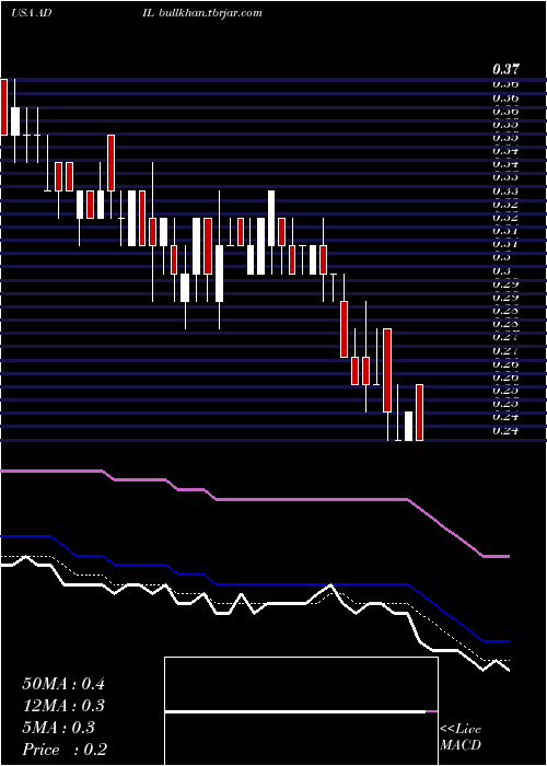  Daily chart AdialPharmaceuticals