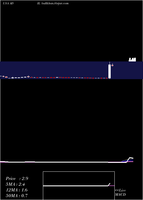  weekly chart AdialPharmaceuticals