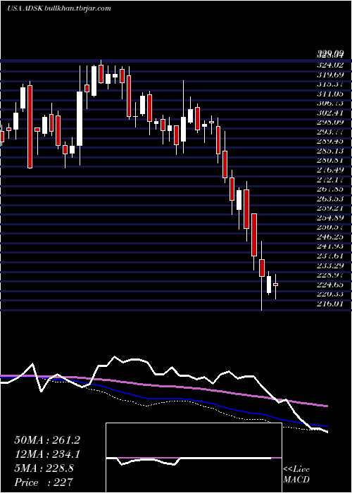  weekly chart AutodeskInc
