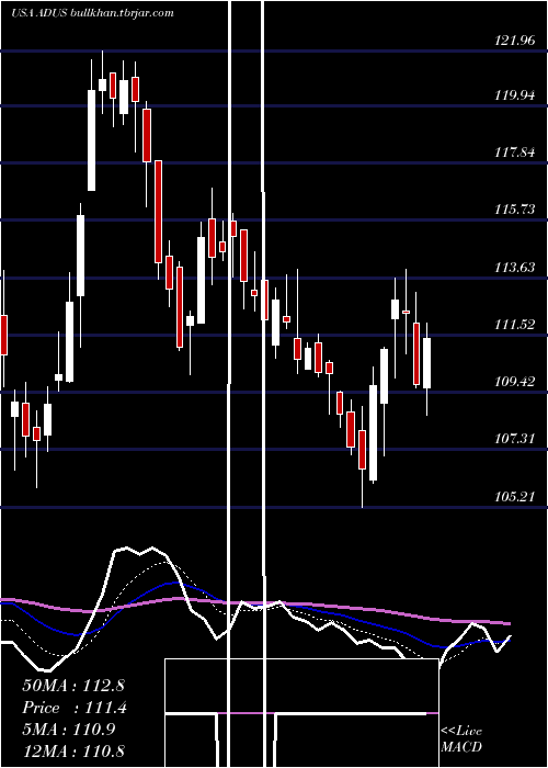  Daily chart AddusHomecare