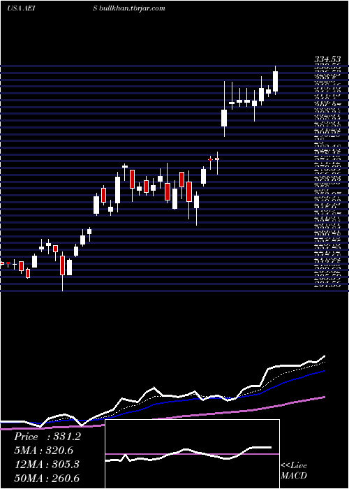  Daily chart AdvancedEnergy