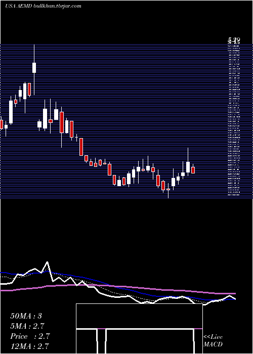  Daily chart AethlonMedical