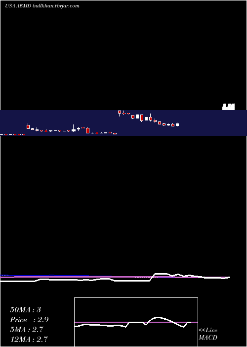  weekly chart AethlonMedical
