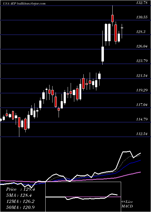  Daily chart AmericanElectric