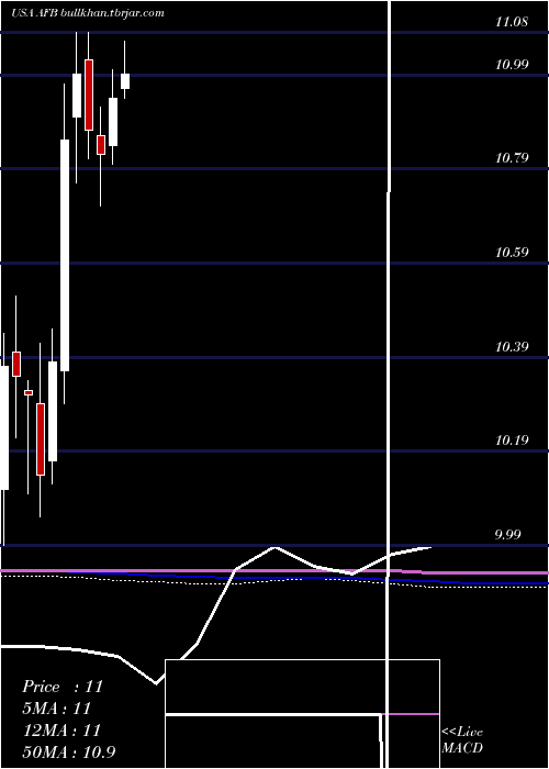  monthly chart AllianceNational