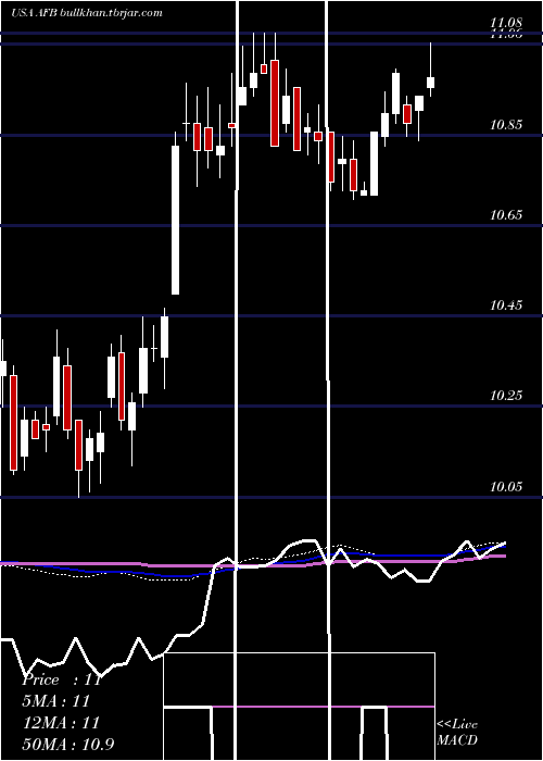  weekly chart AllianceNational