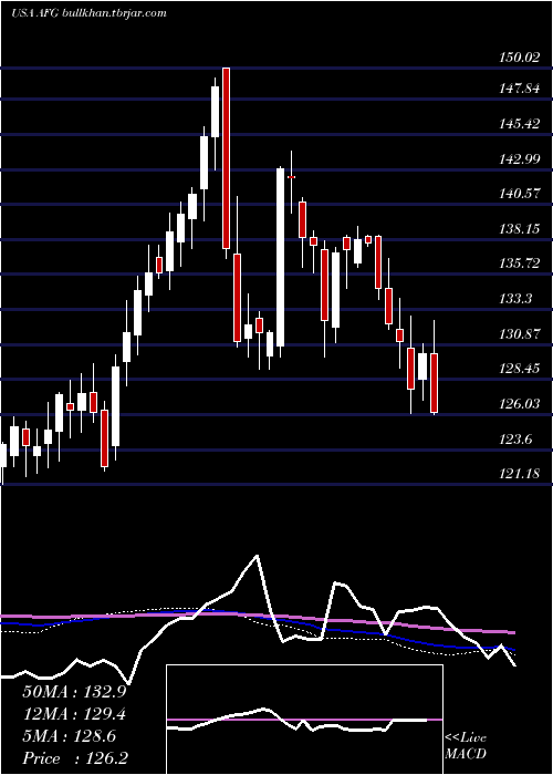  weekly chart AmericanFinancial