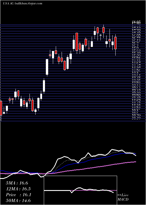  Daily chart FirstMajestic