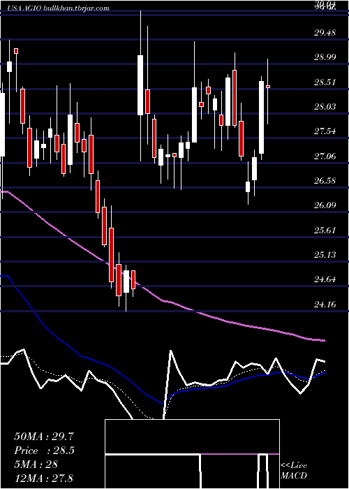  Daily chart AgiosPharmaceuticals