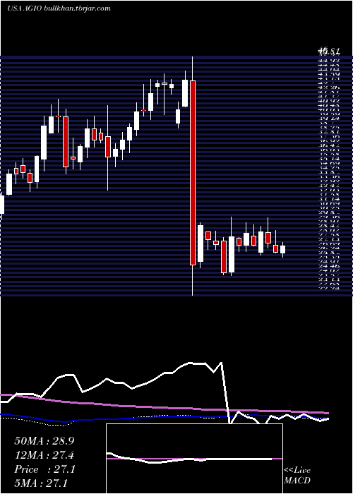  weekly chart AgiosPharmaceuticals