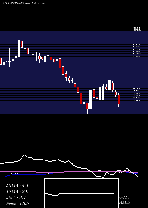  weekly chart AshfordHospitality