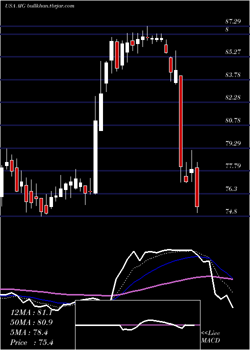  Daily chart AmericanInternational