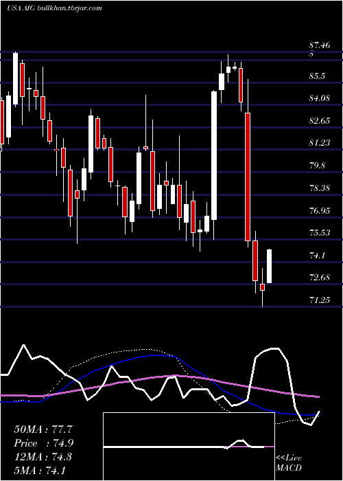  weekly chart AmericanInternational