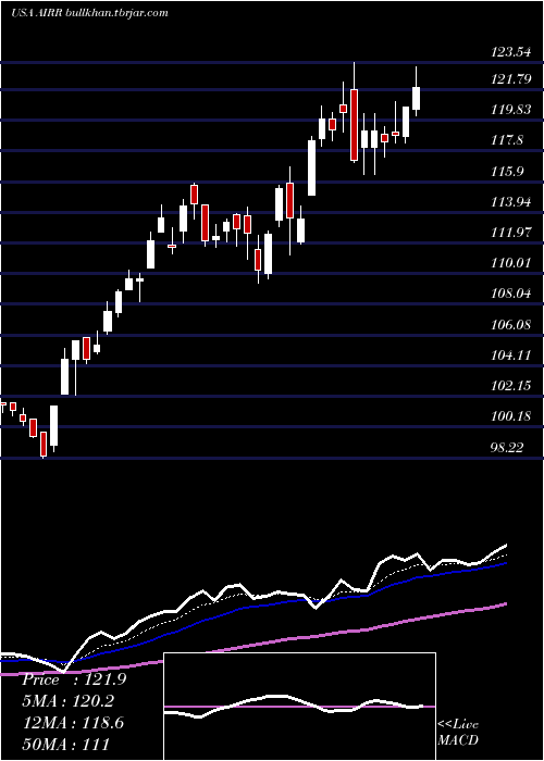  Daily chart FirstTrust