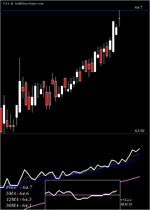  Daily chart AirLease