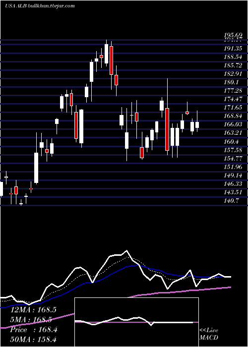  Daily chart AlbemarleCorporation