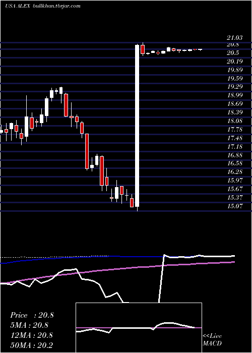  weekly chart AlexanderBaldwin