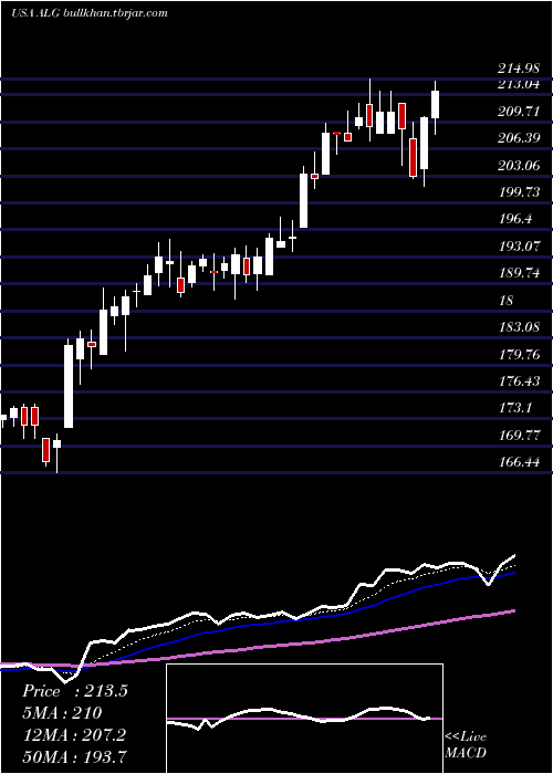  Daily chart AlamoGroup