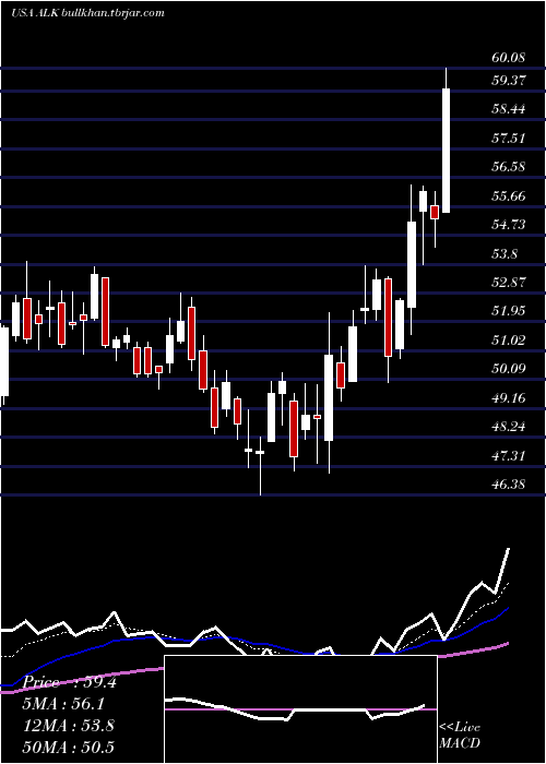  Daily chart AlaskaAir