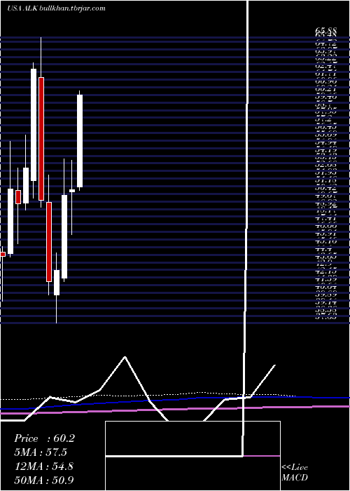  monthly chart AlaskaAir