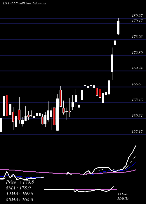  Daily chart AllegionPlc