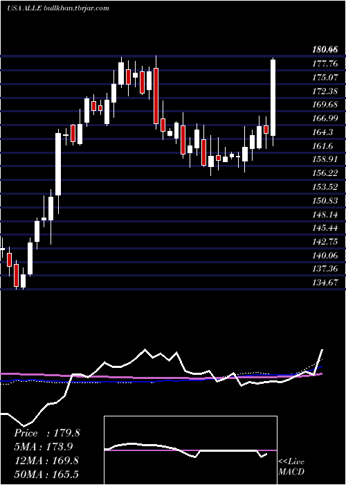  weekly chart AllegionPlc