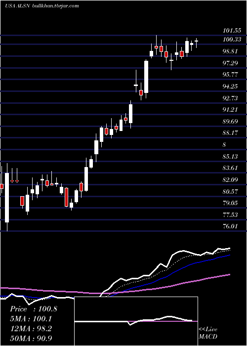  Daily chart AllisonTransmission