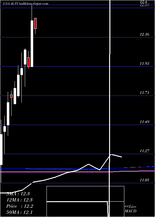  monthly chart GlobalX