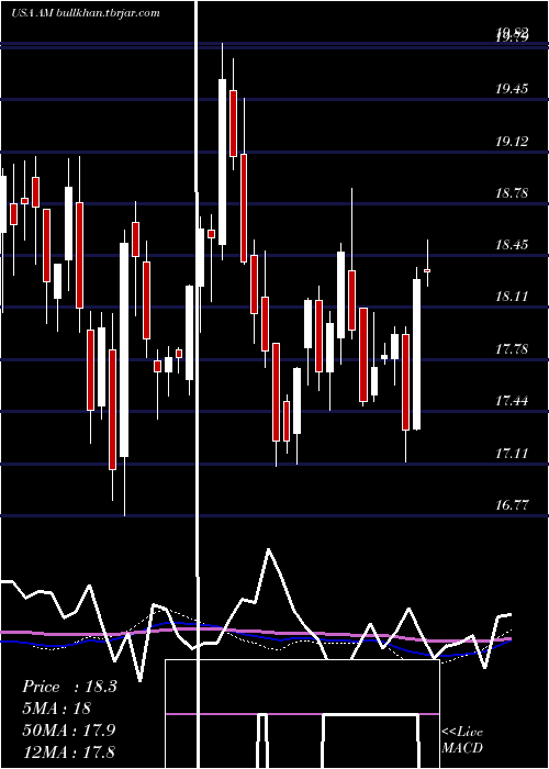  weekly chart AnteroMidstream