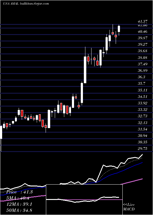  Daily chart AmalgamatedBank