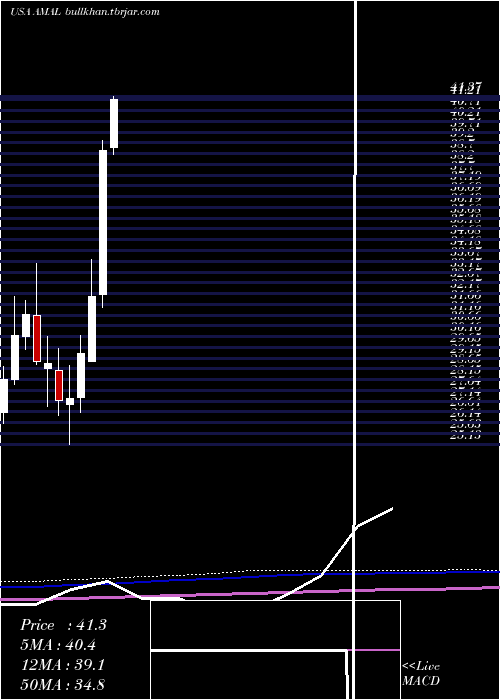  monthly chart AmalgamatedBank