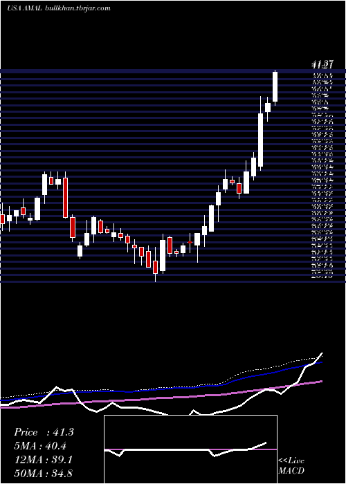  weekly chart AmalgamatedBank