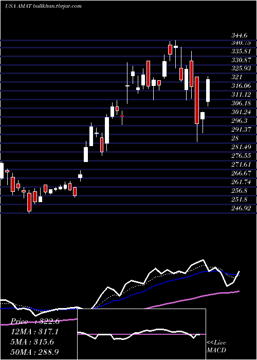 Daily chart AppliedMaterials
