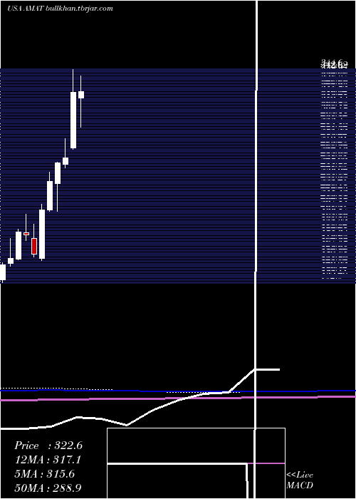  monthly chart AppliedMaterials