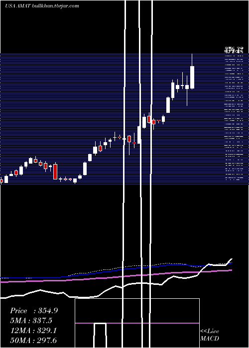  weekly chart AppliedMaterials