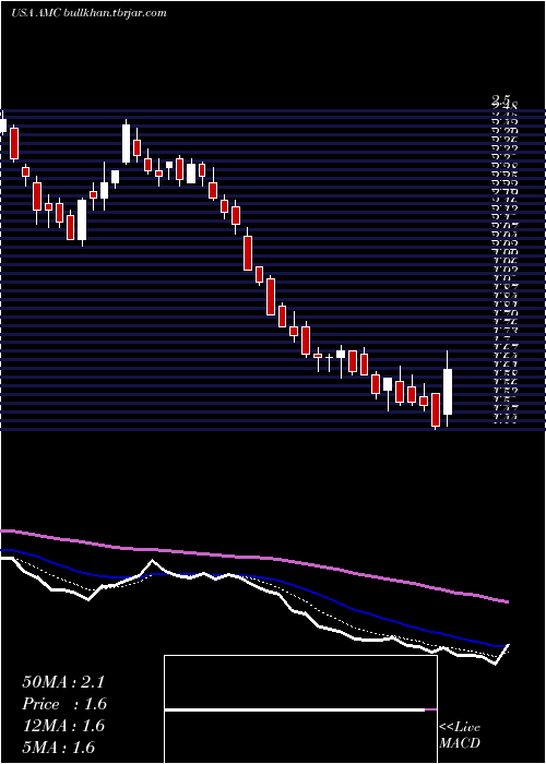  Daily chart AmcEntertainment