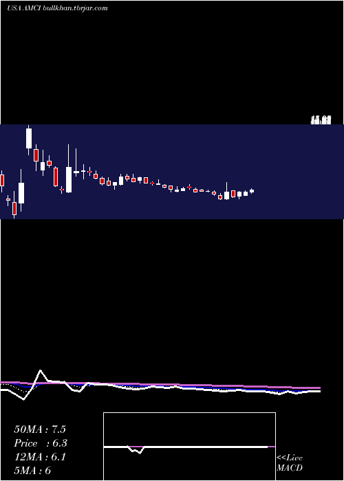  Daily chart AmciAcquisition