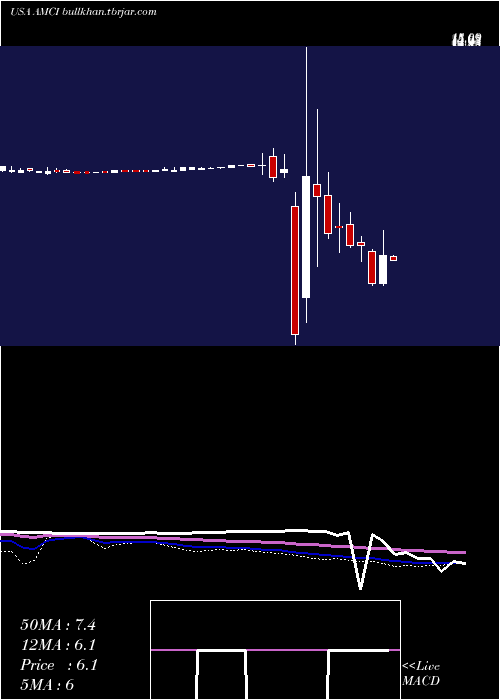  weekly chart AmciAcquisition