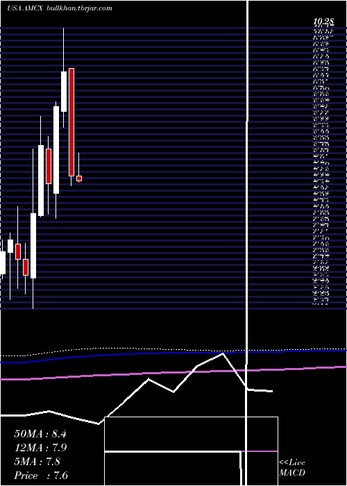  monthly chart AmcNetworks