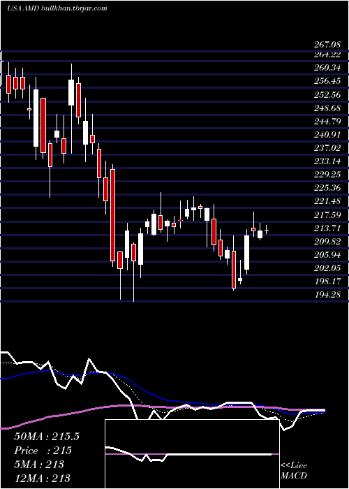  Daily chart AdvancedMicro