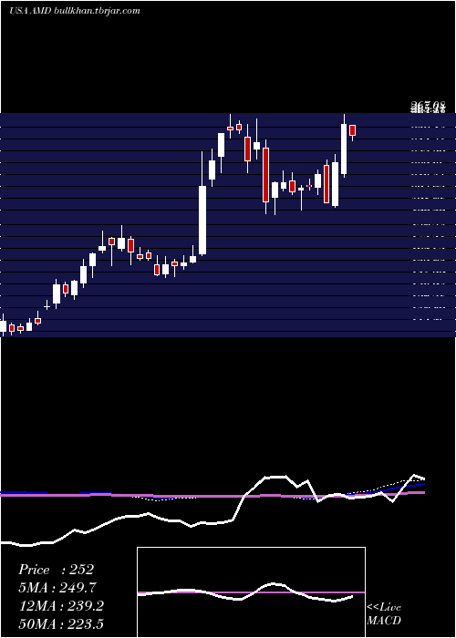  weekly chart AdvancedMicro