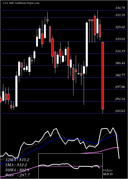  Daily chart AffiliatedManagers