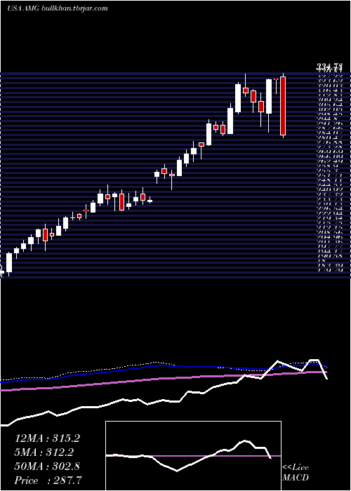  weekly chart AffiliatedManagers