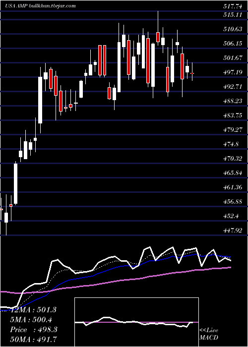  Daily chart AmeripriseFinancial