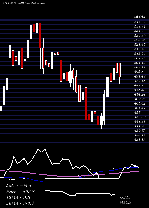  weekly chart AmeripriseFinancial